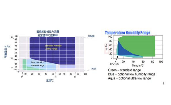 恒溫恒濕箱空氣相對濕度如何計算