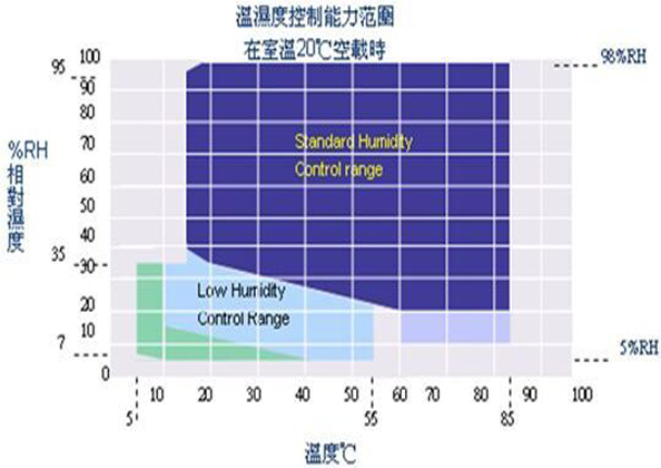 恒溫恒濕箱濕度降不下來怎么處理？