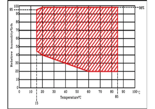 關于恒溫恒濕箱的溫度范圍