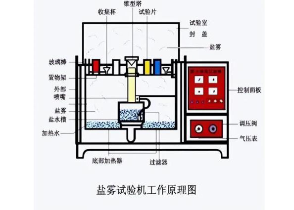 汽車接插件為什么要進(jìn)行鹽霧測試才可靠？