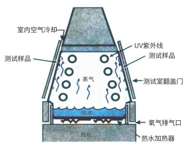 產品的耐黃變能力如何測試？